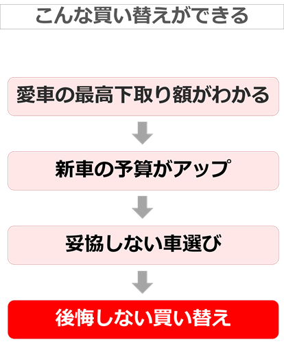 買い替えの流れ